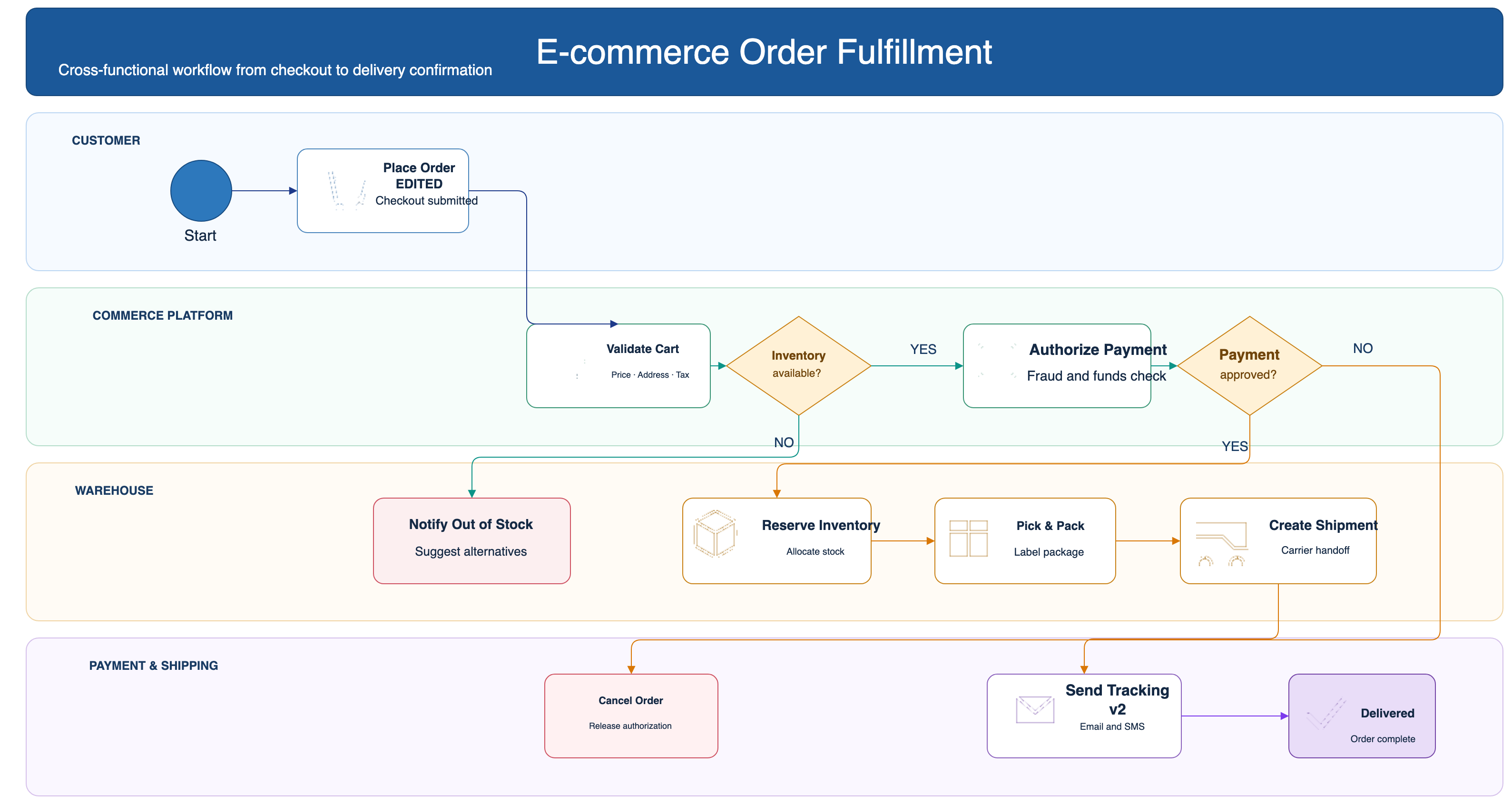 Converted fully editable diagram