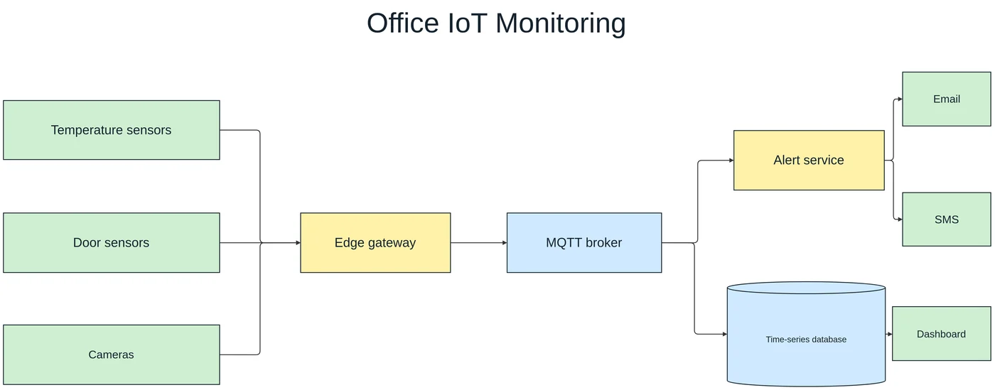 The IoT monitoring diagram rebuilt with editable boxes, a database cylinder, and connectors