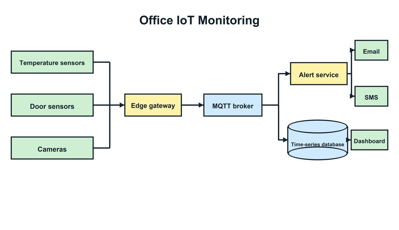 Office IoT monitoring block diagram image