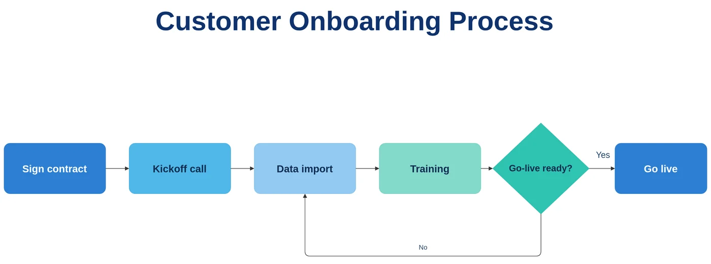 上线流程重建为 PowerPoint 形状，“No”分支回指到 Data import