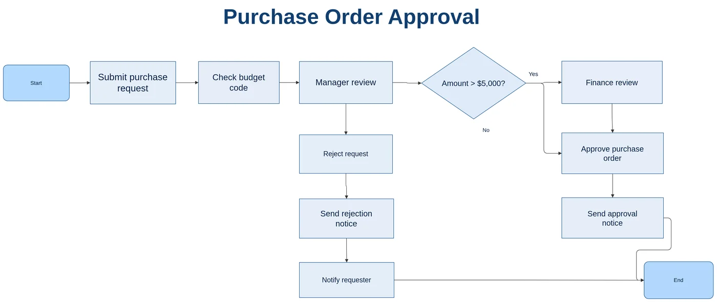 The purchase order approval flowchart rebuilt as editable Visio shapes