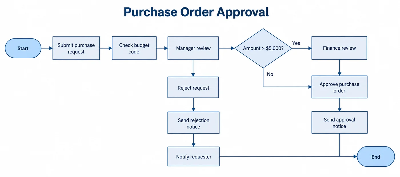 Screenshot of a purchase order approval flowchart