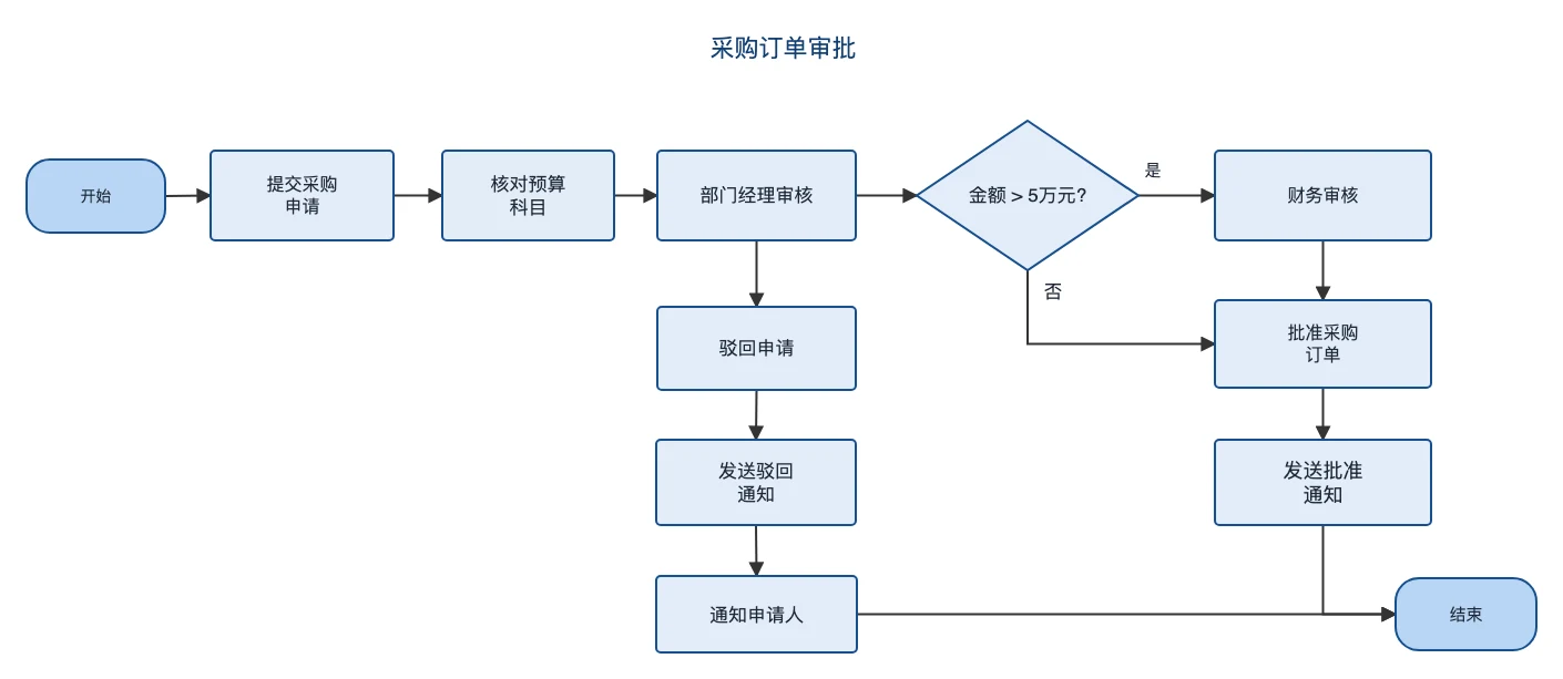 中文采购订单审批流程图重建为可编辑的 Visio 形状