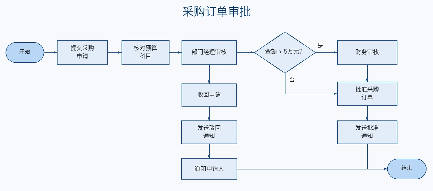中文采购订单审批流程图截图