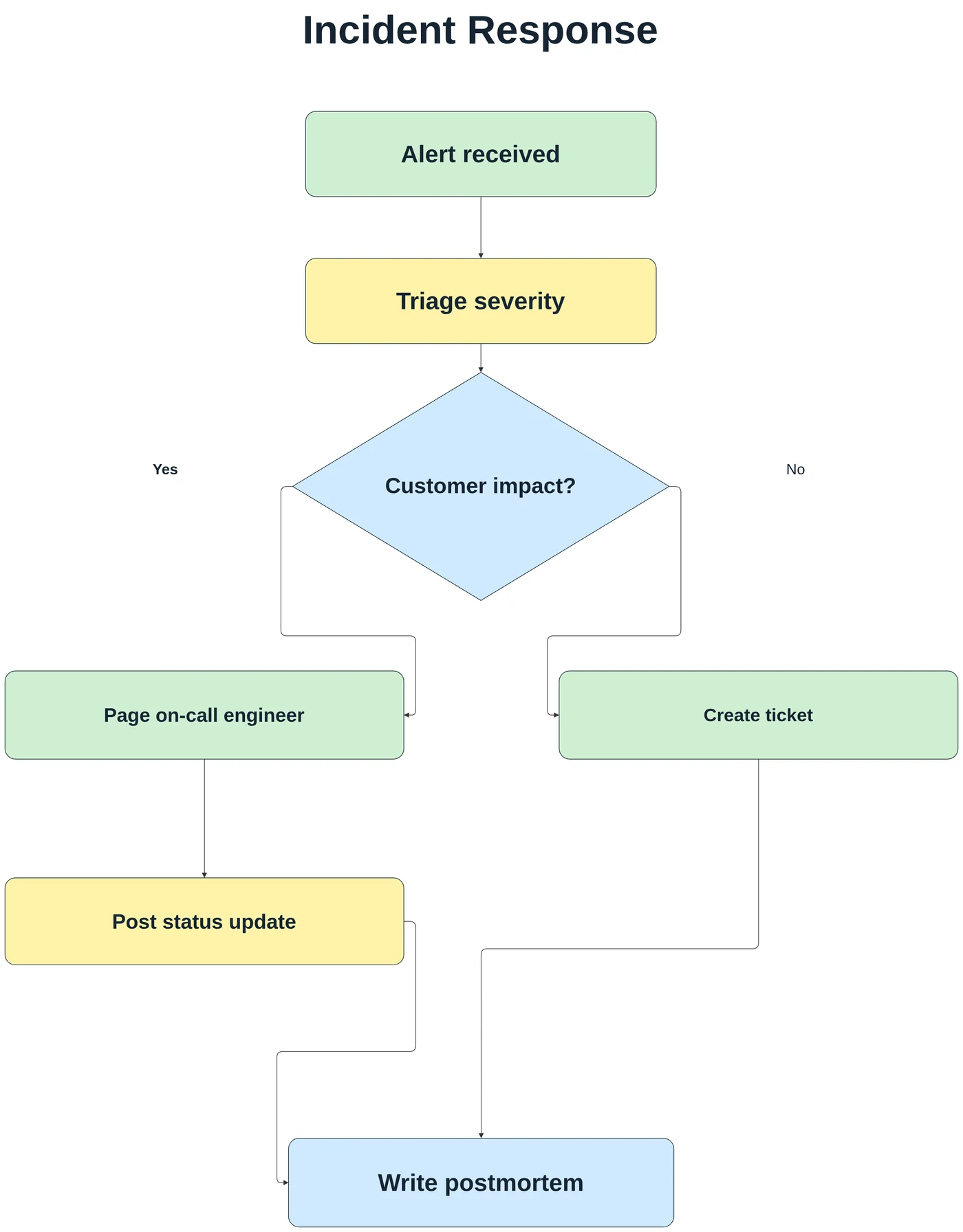 The incident response flowchart rebuilt as an editable draw.io diagram
