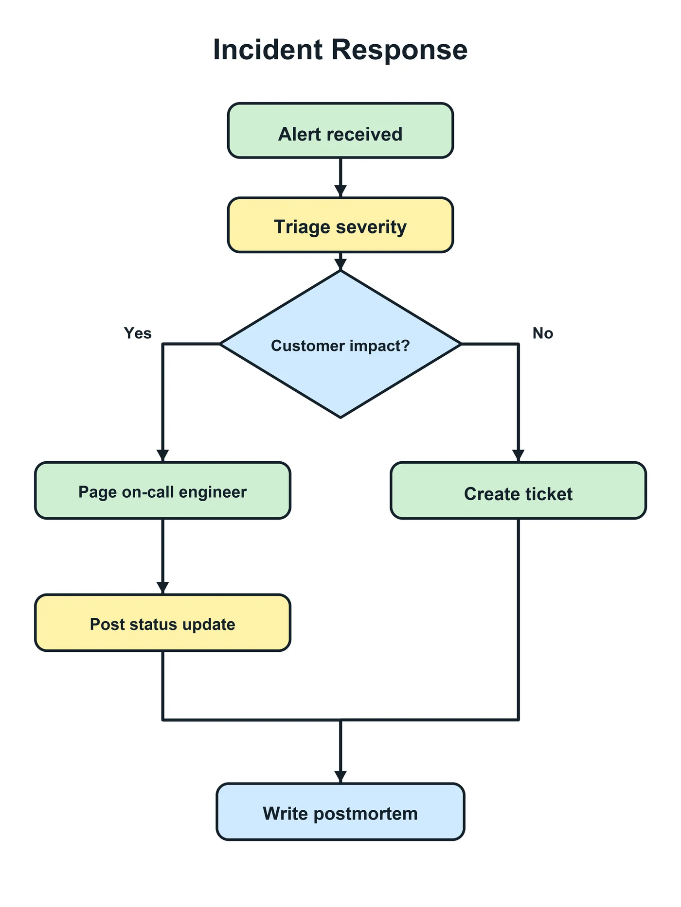 Plain PNG export of an incident response flowchart
