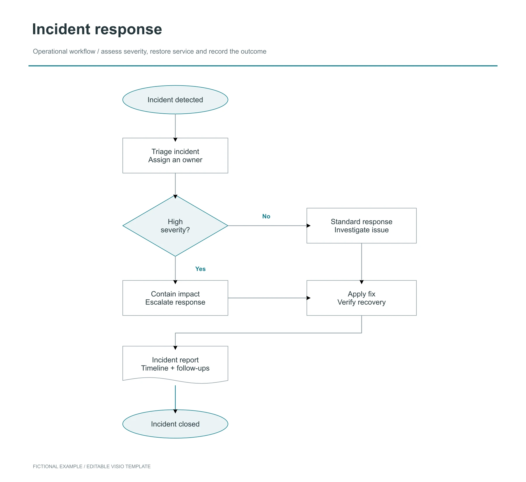 Incident response flowchart — editable Visio template preview