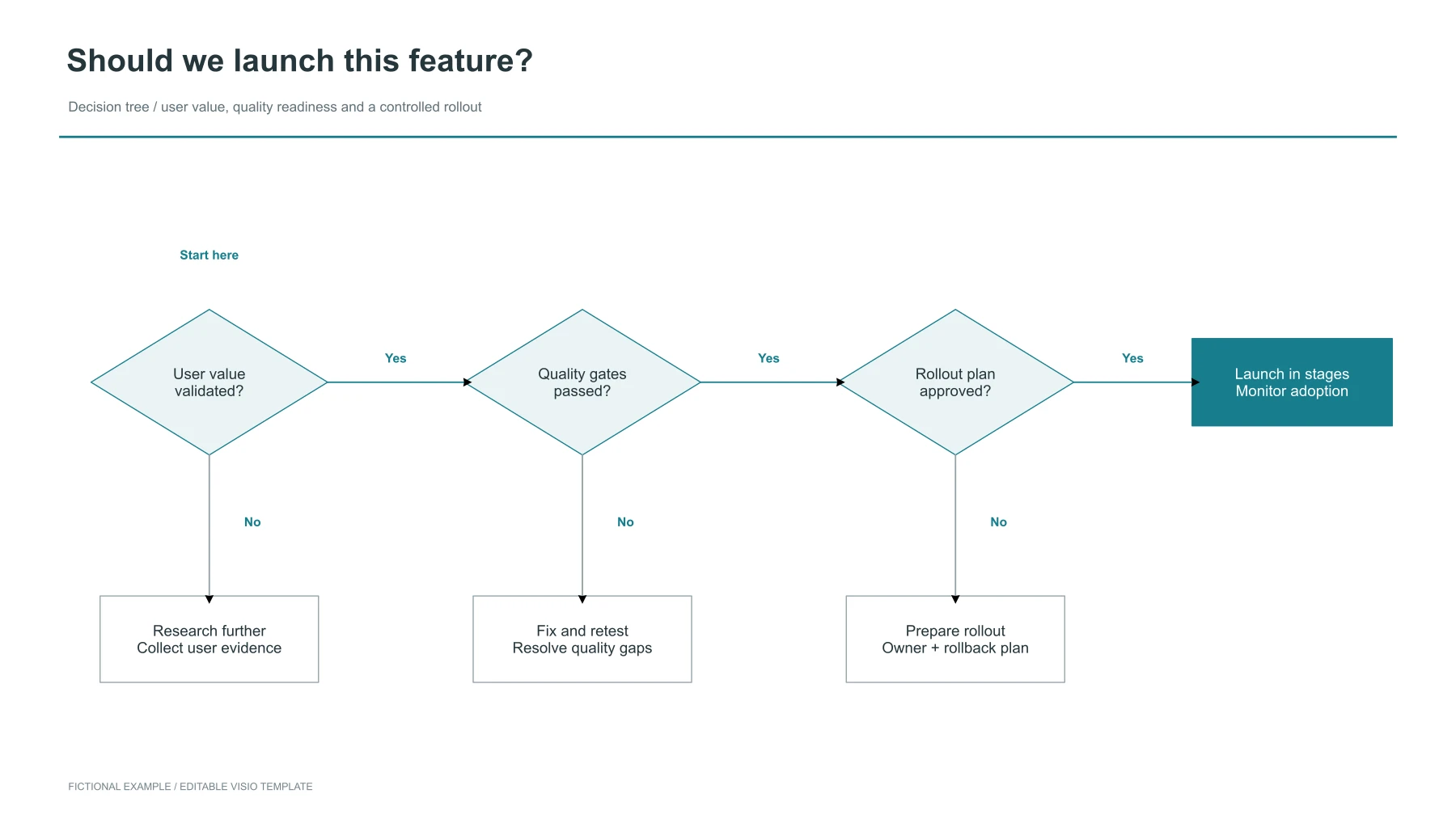 Feature launch decision tree — editable Visio template preview