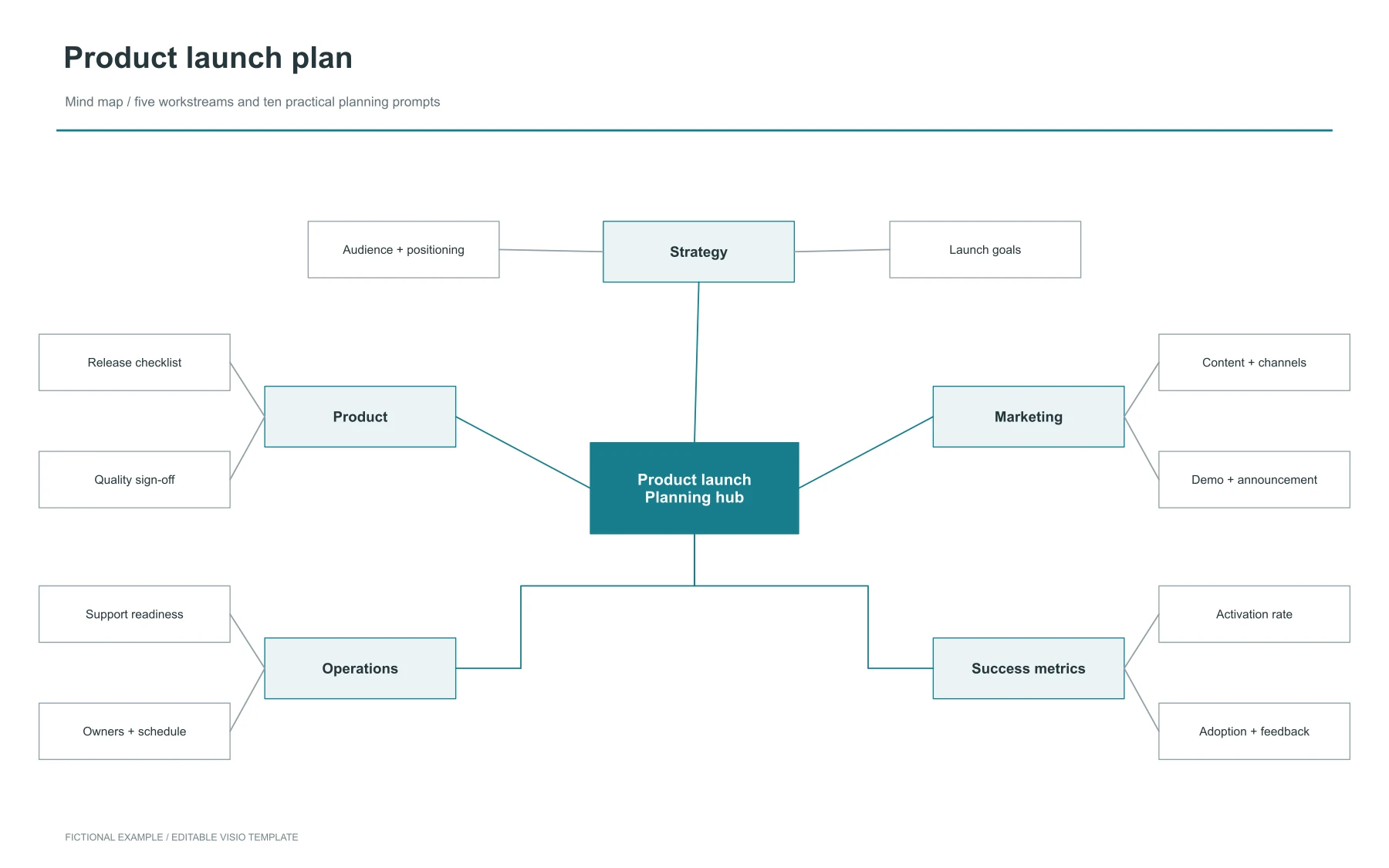 Product launch mind map — editable Visio template preview