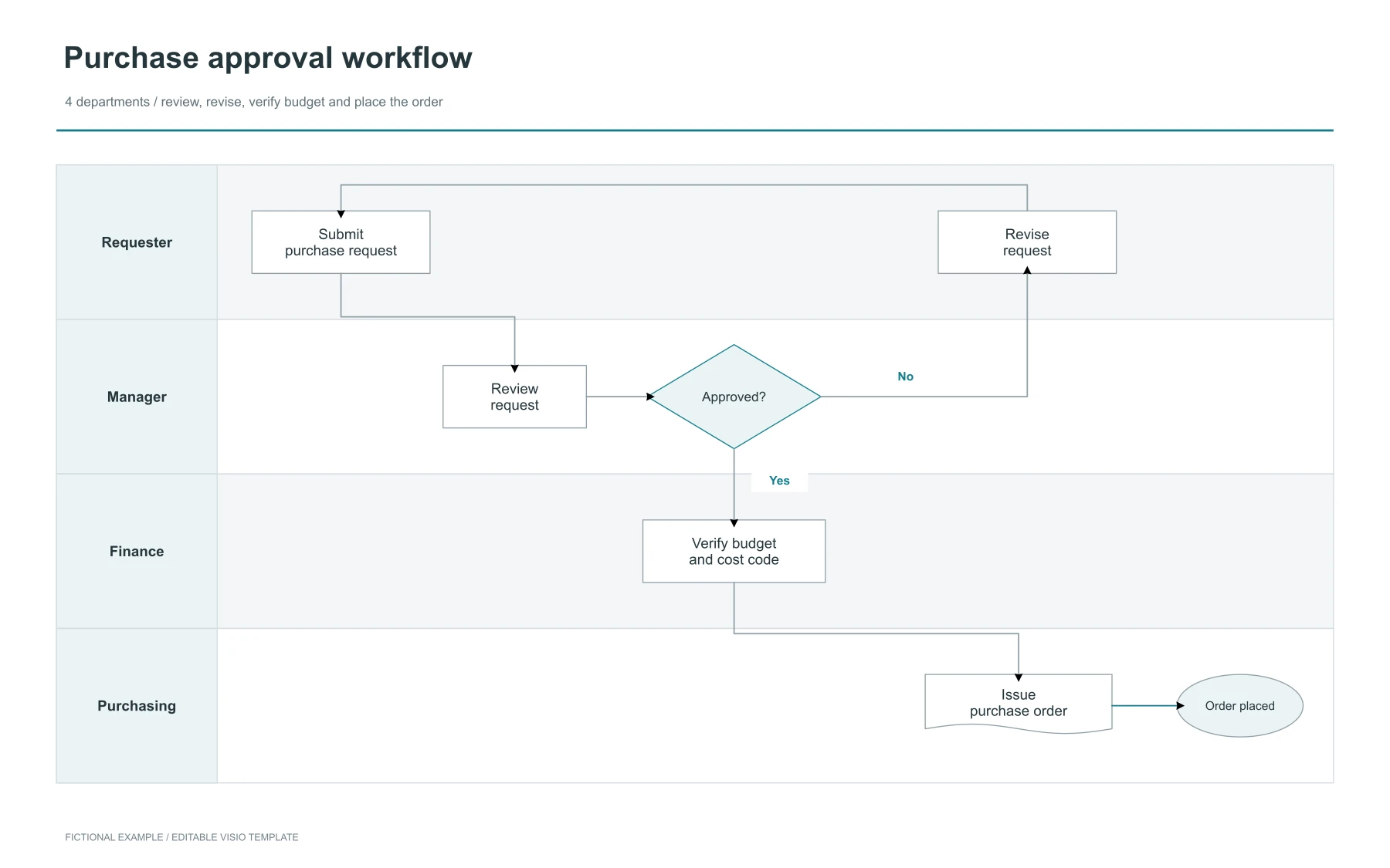 Purchase approval swimlane flowchart — editable Visio template preview