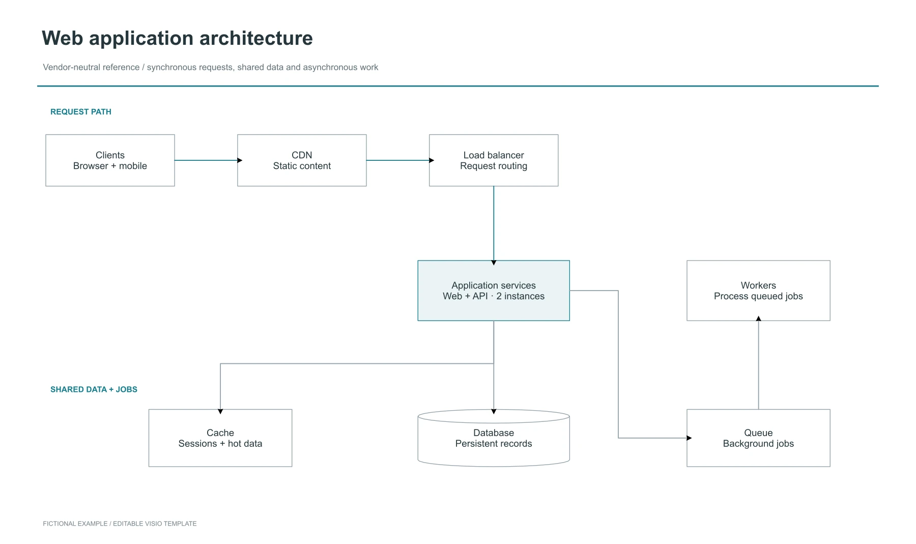 Web application architecture — editable Visio template preview